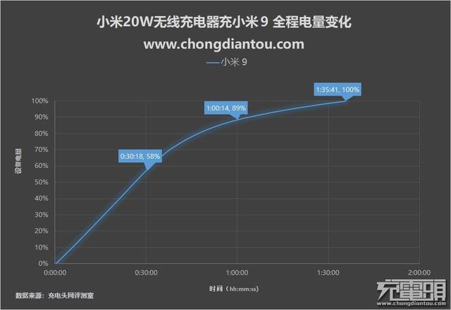 小米 9的最佳拍档，小米无线充电器（20W快充版）评测