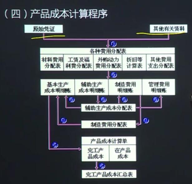 总结全了！工业企业5大类成本核算方法，不懂的会计收藏学习！