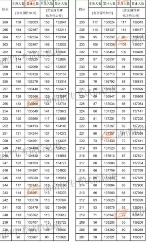 2018湖南高考文科一分一档表