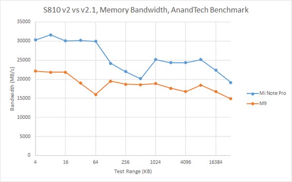 不发烧？骁龙810 v2.1跑分高的真相