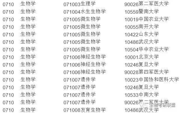 「信息」生物考研院校推荐，从数据看专业前景