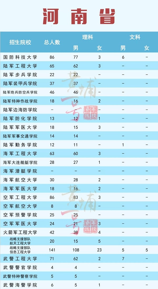 2019年全国各军校在河南招生计划