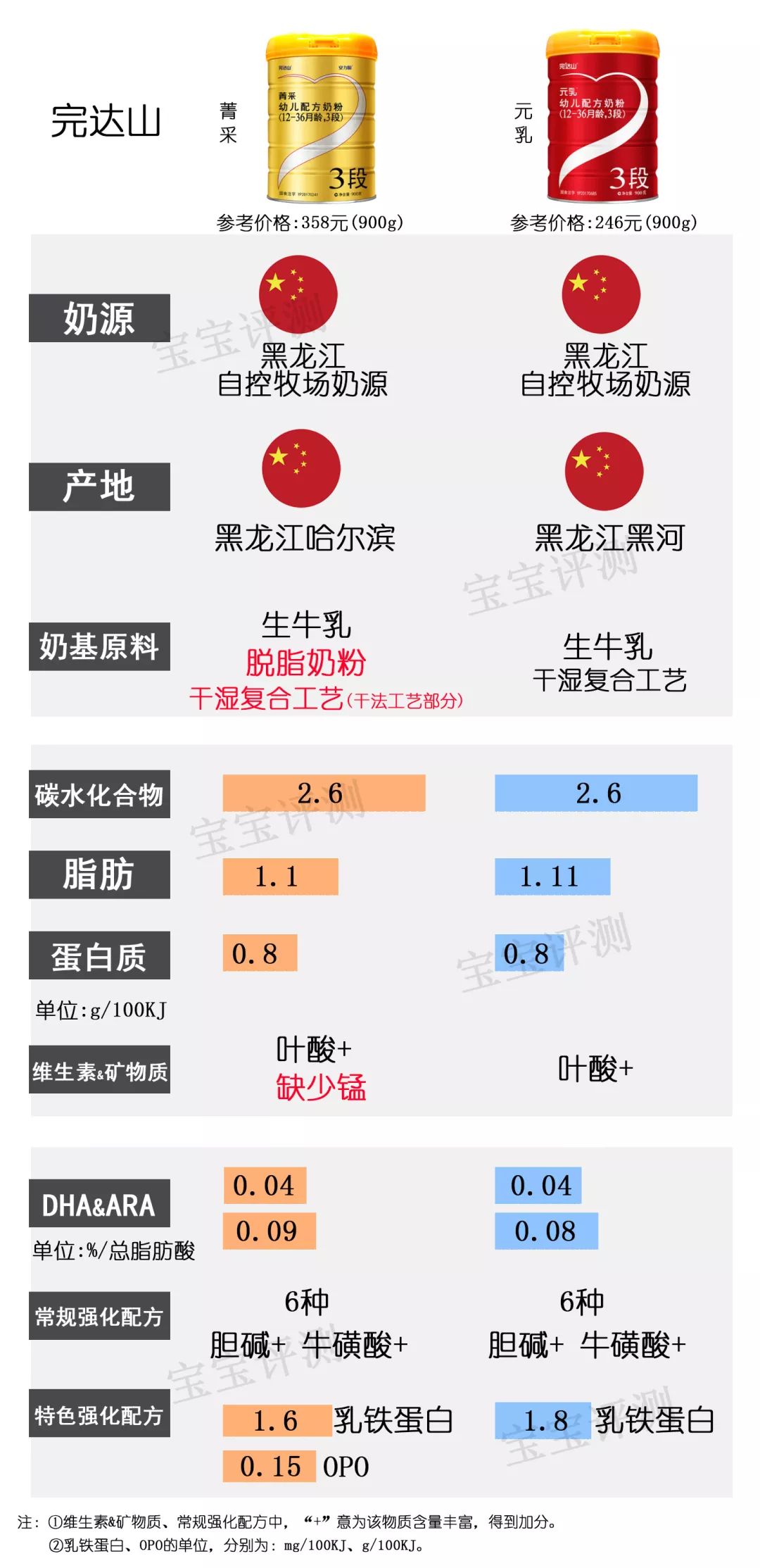 37款国产3段奶粉最新横评：哪款性价比更高？