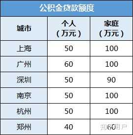 公积金是怎么用的？