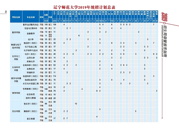 2019年辽宁师范大学招生计划及招生专业