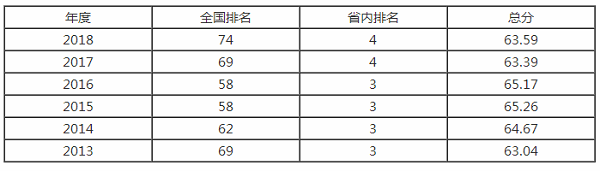 暨南大学排名之【校友会版】