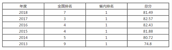 武汉大学排名之【校友会版】