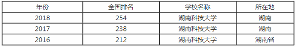 湖南科技大学排行之【最好大学版】