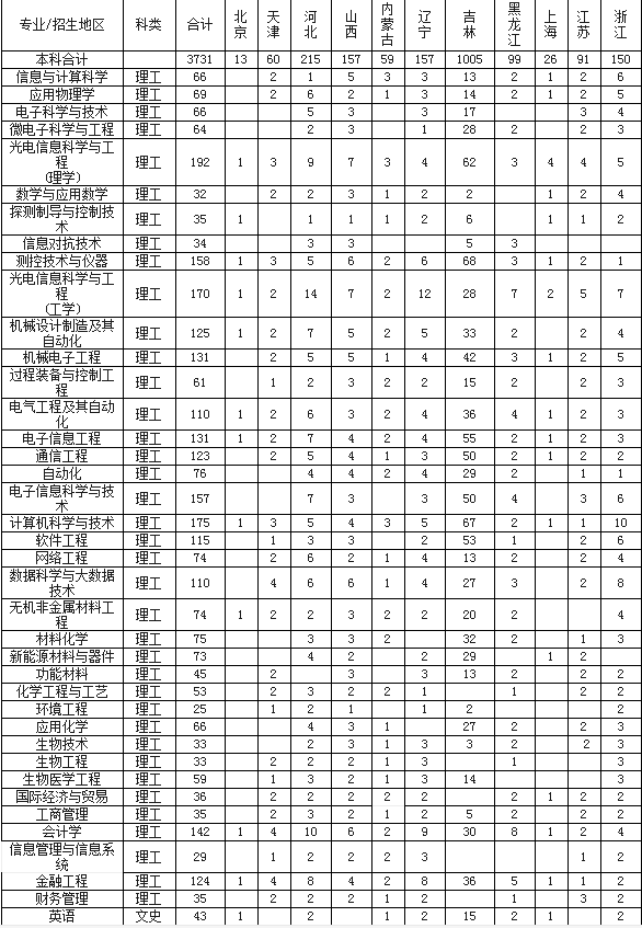 2018长春理工大学招生计划