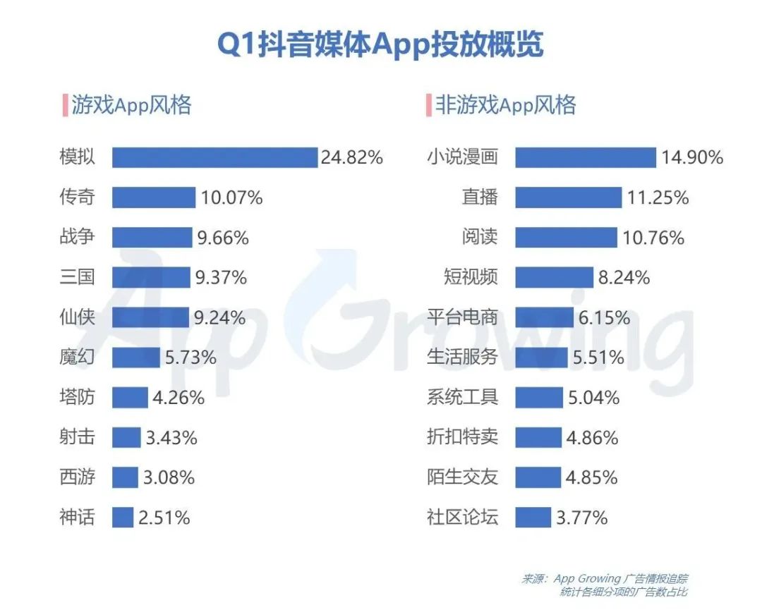 Q1抖音媒体广告投放分析，哪些行业迎来新爆发？