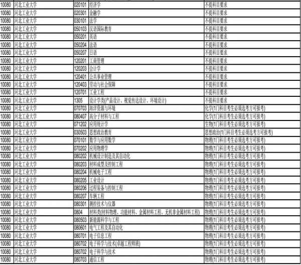 河北工业大学2020年在天津招生专业选考科目要求