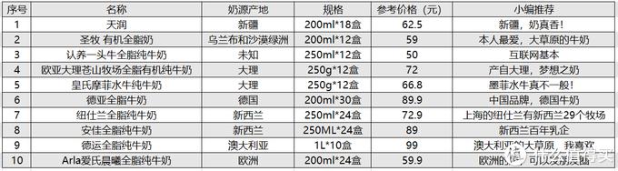 奶爸亲测！十款市售火爆、口感浓郁、品质过硬的纯牛奶