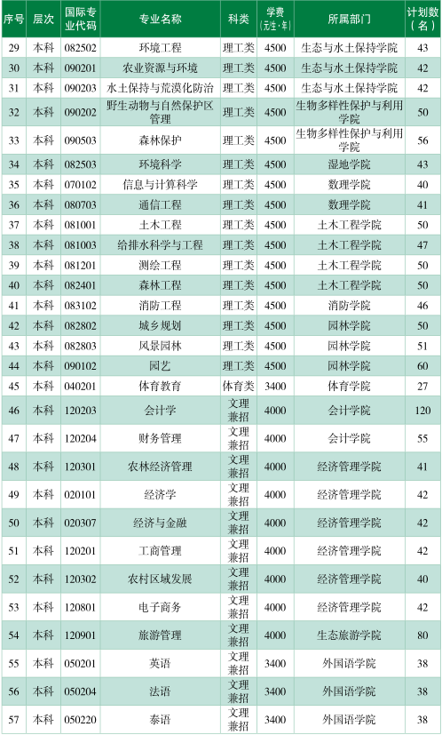 西南林业大学2018年本专科分专业招生计划