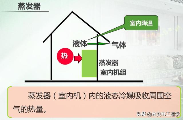 三分钟彻底明白家用空调的工作原理