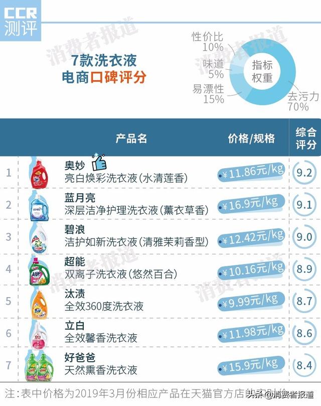 7款洗衣液口碑对比：奥妙、蓝月亮备受好评，好爸爸口碑垫底