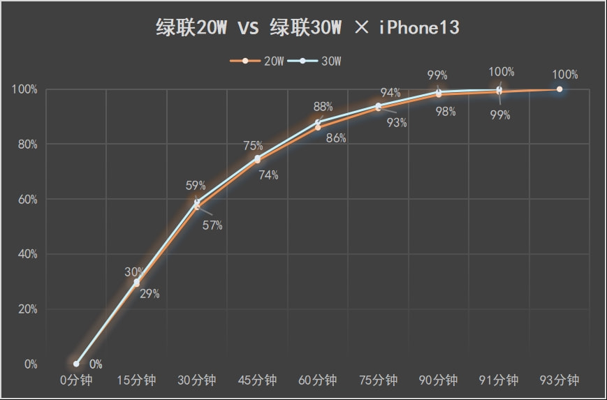 iPhone 13充电，30W比20W到底有多大提升？实测对比告诉你