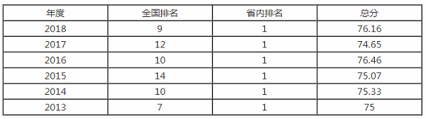 中山大学排名之【校友会版】