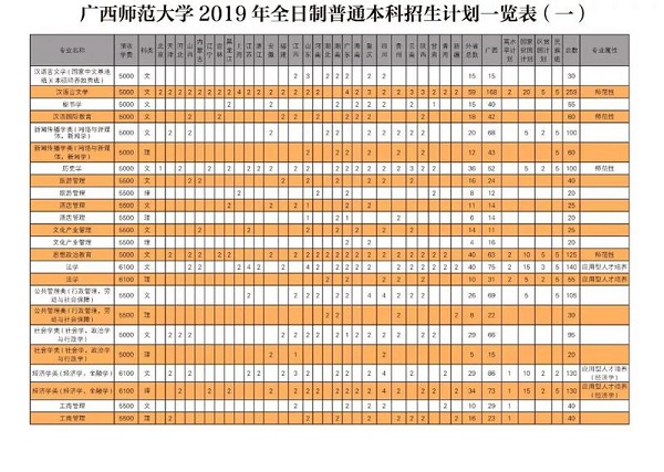 2019广西大学招生计划