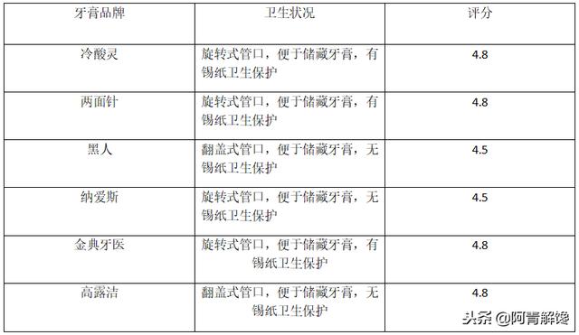 评测丨六种牙膏测评，你真的了解吗？