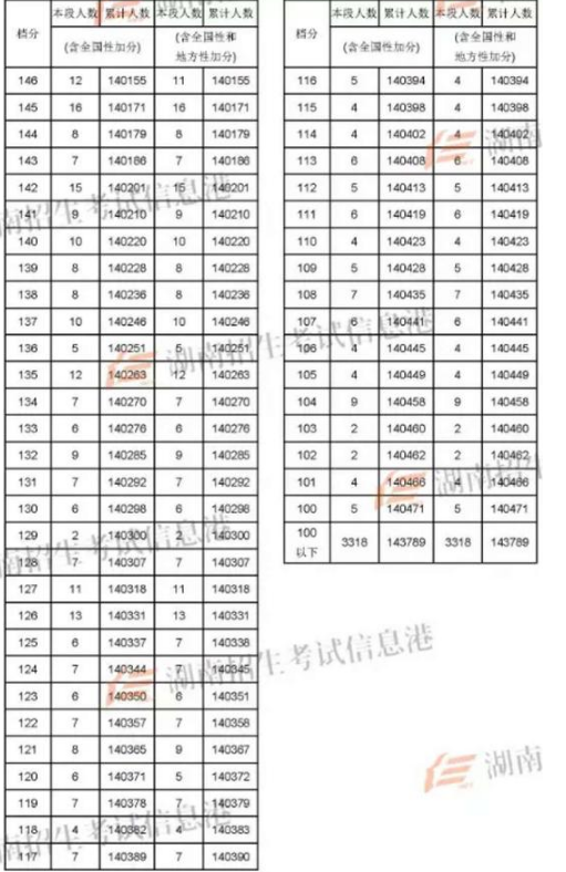 2018湖南高考文科一分一档表