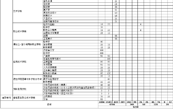 云南民族大学2018年云南省普高招生计划