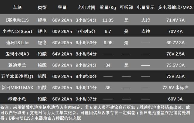 行将所智 八款热销电动车横评电池对比