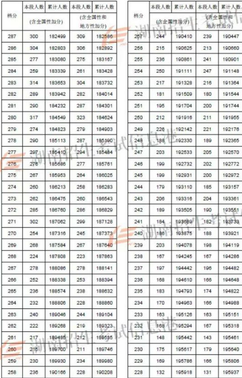 2018湖南高考理科一分一档表