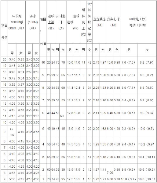 浙江绍兴2018年中考体育评分标准