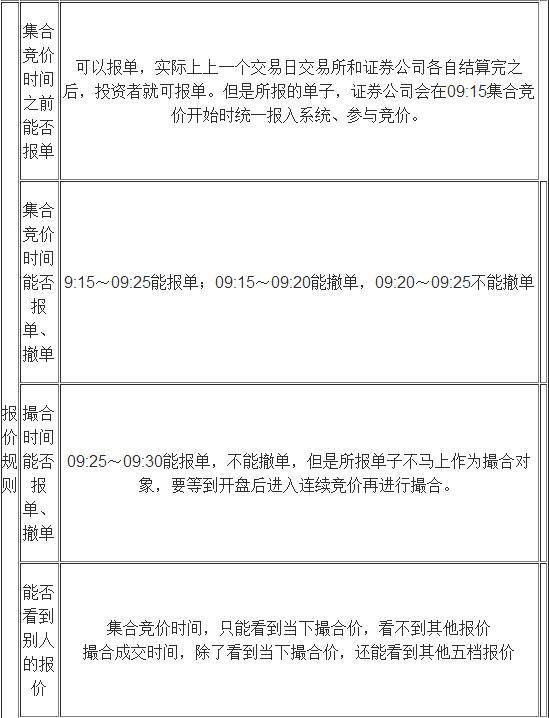 A股唯一赚钱的技巧：“集合竞价”的秘密你真的懂吗？一旦掌握你就是股市真正的高手！