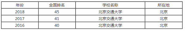 北京交通大学排行之【最好大学版】