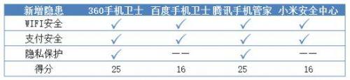 最新手机安全软件杀毒能力评测 360手机卫士完胜