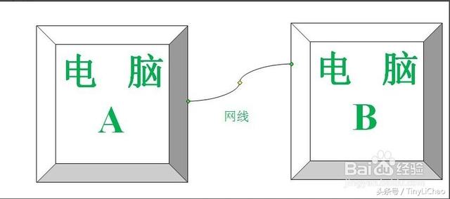 无网络状态下，一招解决两台电脑之间快速传送大文件问题