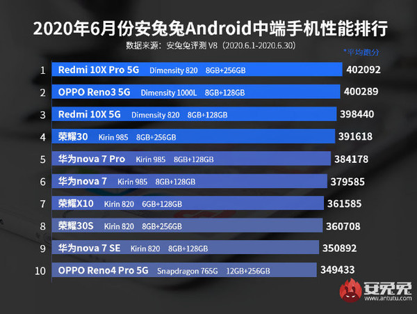 安兔兔公布6月Android手机性能排行榜 第一名居然是它