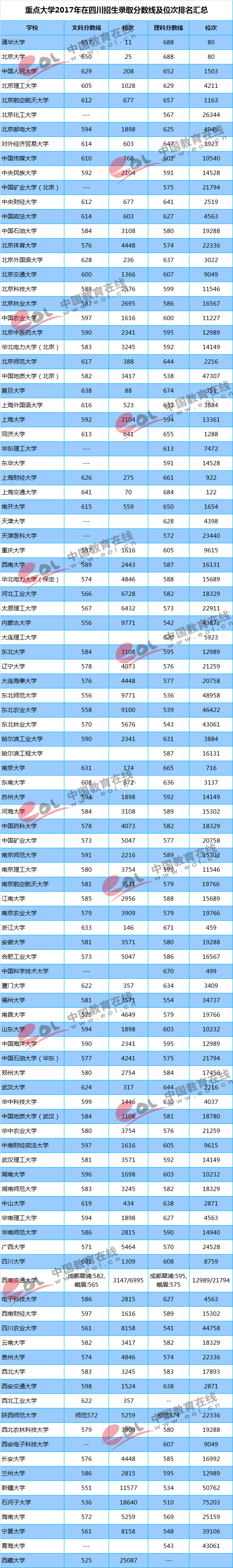 2017年各大重点大学在四川招生录取分数线详情