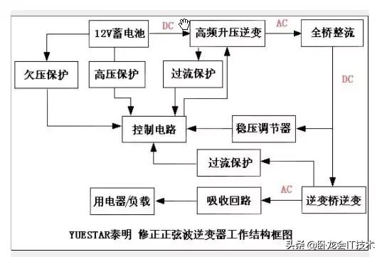 逆变器的原理！分析几个逆变器电路原理，升压，整流，逆变