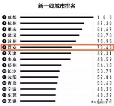 速看！2020“新一线城市”名单出炉！西安成绩亮眼