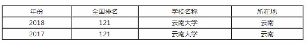 云南大学排行之【最好大学版】