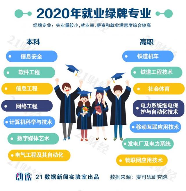 纯干货！大学专业如何选？哪些最有前途？哪些就业幸福感最强？一文看懂