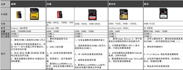 新技能Get｜SD卡基础知识