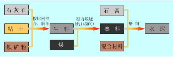 水泥生产工艺流程详解