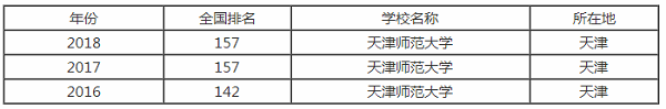 天津师范大学排行之【最好大学版】