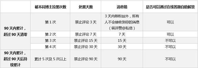 微博“删除评论并拉黑”功能升级，新增累计次数制等