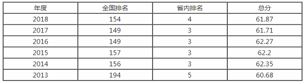 河南农业大学排名之【校友会版】