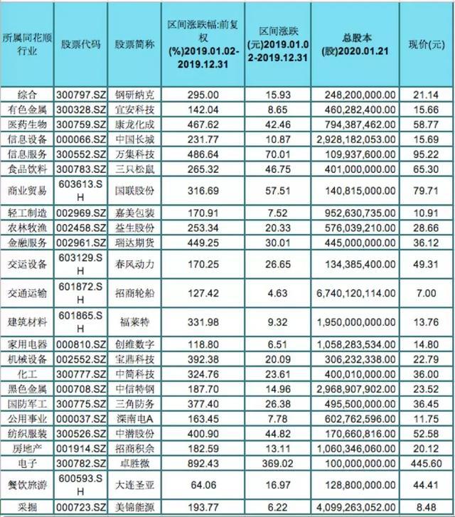 892%！最赚钱的股票是哪只？A股一年来涨幅排行榜大揭秘