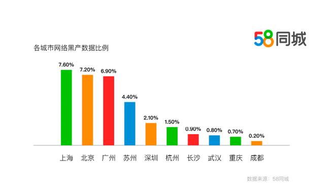 58同城发布暑期生活安全报告：招聘与租房类欺诈值得警惕