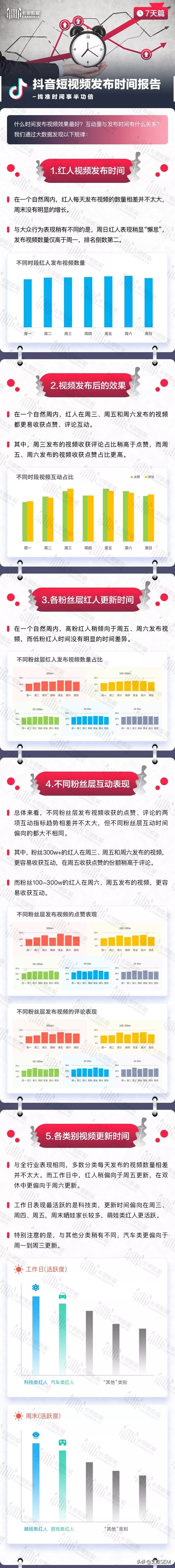 分析了200万条抖音视频后，我们找到了黄金发布时间