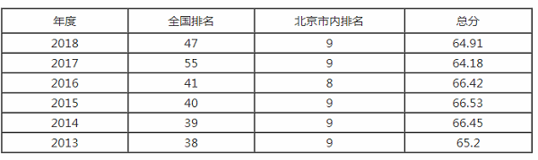 北京科技大学排名之【校友会版】