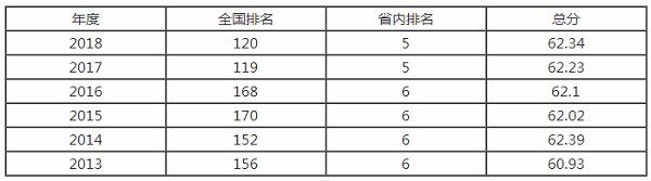 长沙理工大学排名之【校友会版】