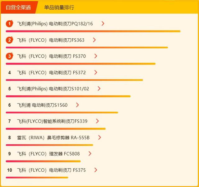 苏宁618小家电悟空榜：九阳、飞科势头强劲，霸屏单品销量榜