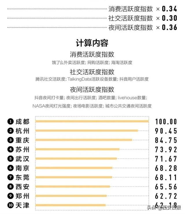 速看！2020“新一线城市”名单出炉！西安成绩亮眼